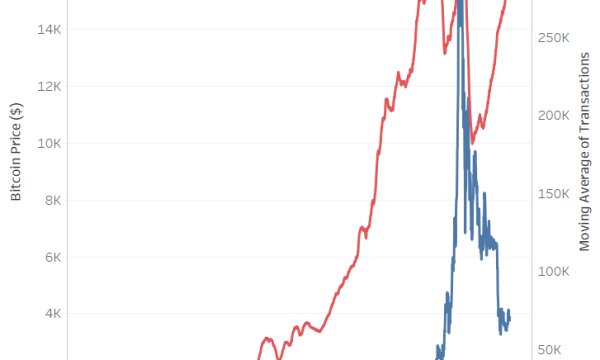 Bitcoin Prices During a Recession