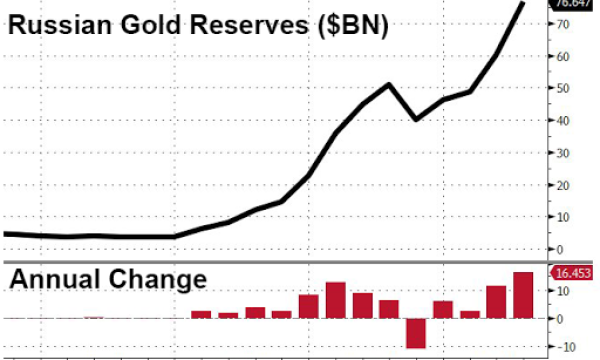 Russia's Central Bank Increases its Gold Holdings