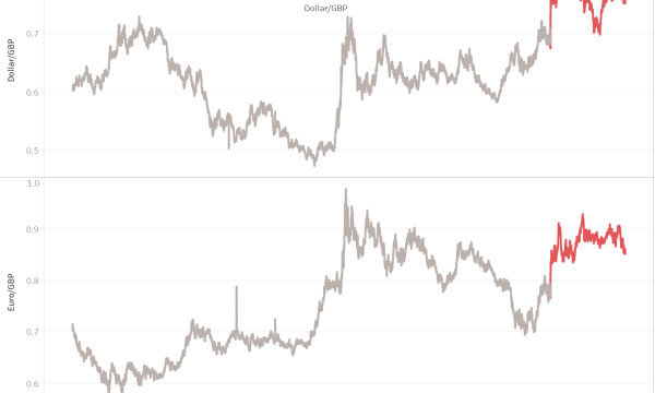 The Pound May Strengthen After Brexit