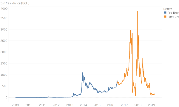 Bitcoin's Relation to Brexit