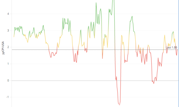 Inflation Creep is a Real Possiblity