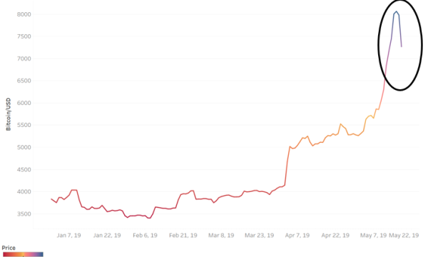 Bitcoin Jumps on US-China Trade War