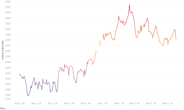 The US China Trade War Benefits the Gold Market
