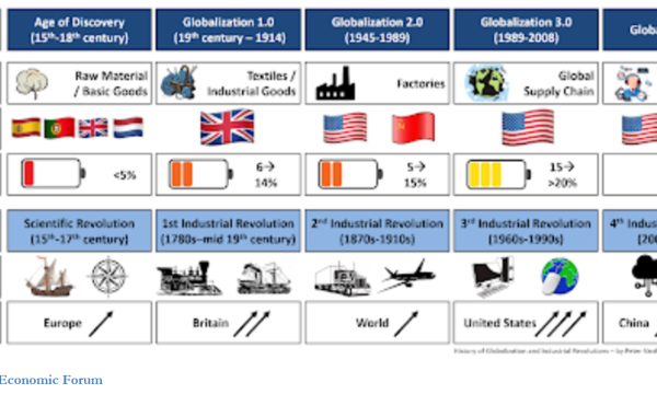 How is Globalisation Changing? 