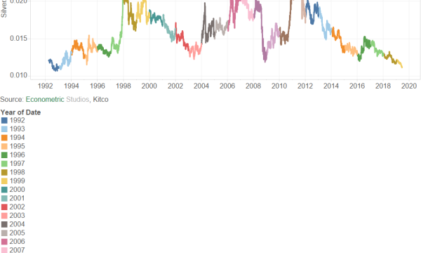 The Silver-Gold, Platinum-Gold and Palladium-Gold Ratios