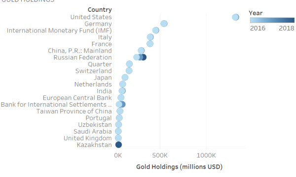 Why Have the Russians Accumulated So Much Gold