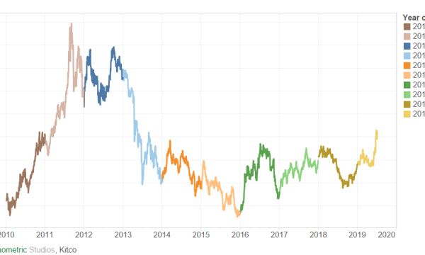 Buying Silver When Gold is Strong Could Be a Great Strategy