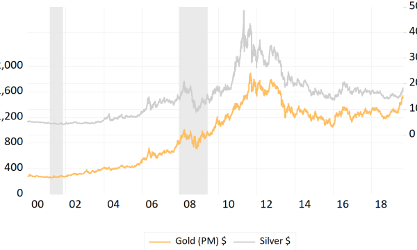 Buying Gold and Silver During a Recession