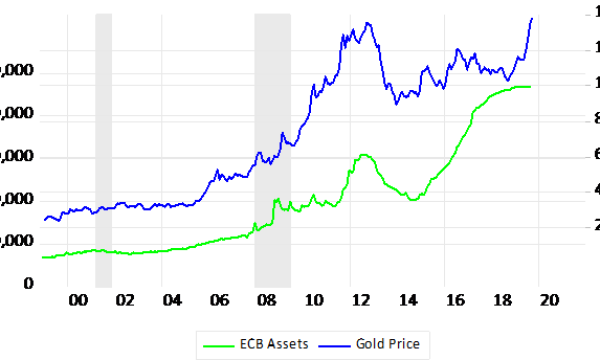 Mr. Draghi Must Love Gold