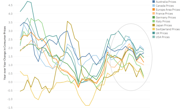 Will Inflation Reemerge in 2020?