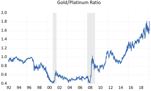 What is going on with the gold - platinum ratio?