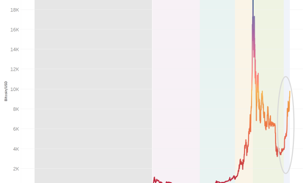 O Renascimento do Bitcoin