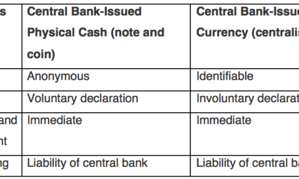 Uma Moeda do Banco Central Prejudica o Bitcoin