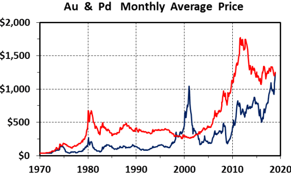 Why is Palladium so Expensive?