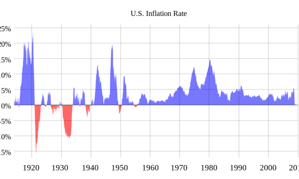 What are the signs of inflation in the United States?