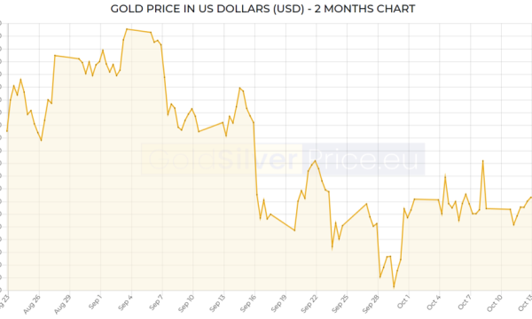 Gold Market Update, October 23, 2021