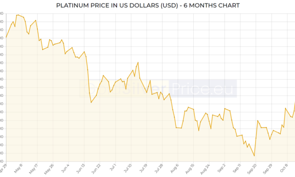 Gold Market Update, Oct 30, 2021