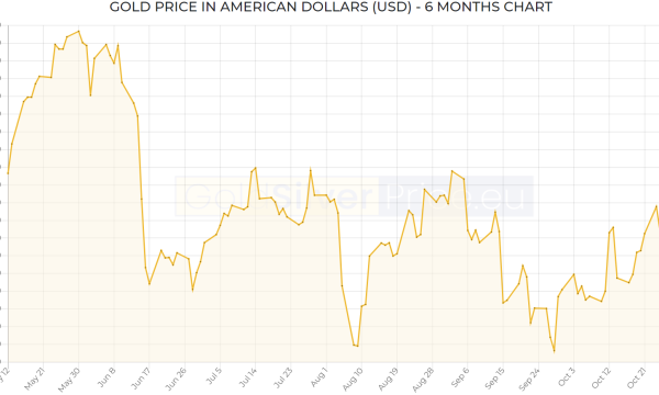 Gold Market Update, November 12, 2021