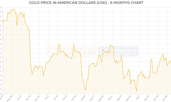 Gold Market Update, November 19, 2021