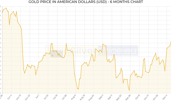 Gold Market Update, November 29 2021