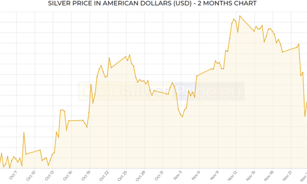 Gold Market Update, December 3 2021