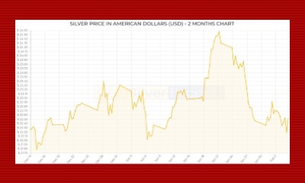 Precious Metals Summary, February 11, 2022