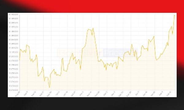 Precious Metals Summary, Feb 25, 2022
