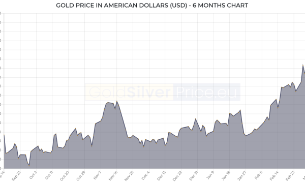 Bullion Update, March 14, 2022