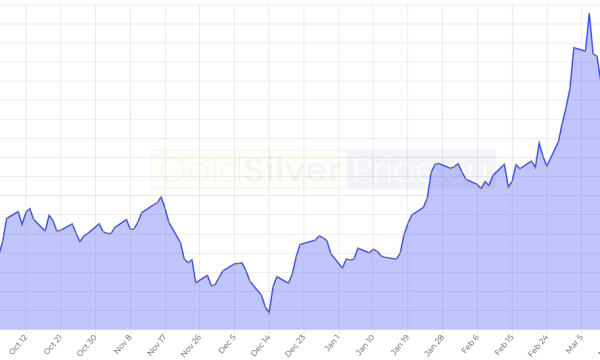 Market Summary, April 2, 2022