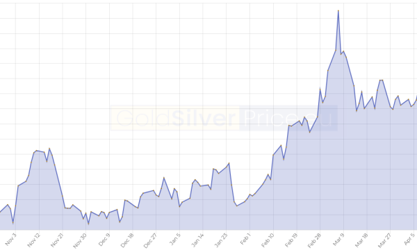Market Summary, April 22, 2022