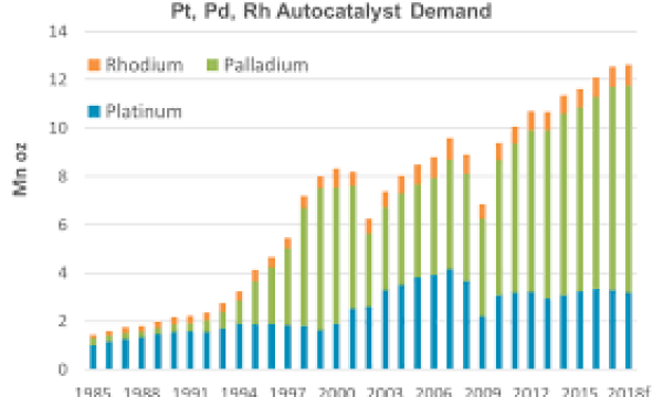 China's Automotive Industry Supporting PGM Prices