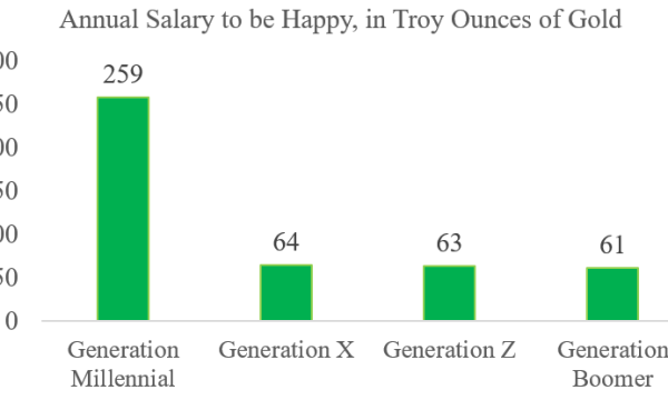 The Gold Standard of Happiness - How Much Do We Need?