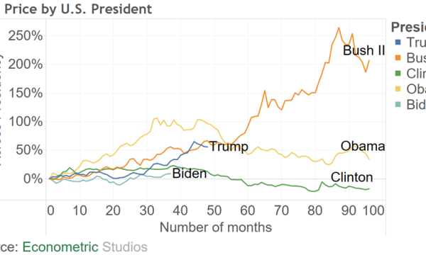 Trump oder Biden - was ist besser für Gold?