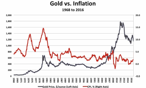 Inflation Should Be Higher According to the Gold Price