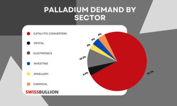 What Factors Influence Palladium Prices in the Market?