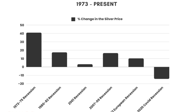How Do Economic Conditions Affect the Silver Price?