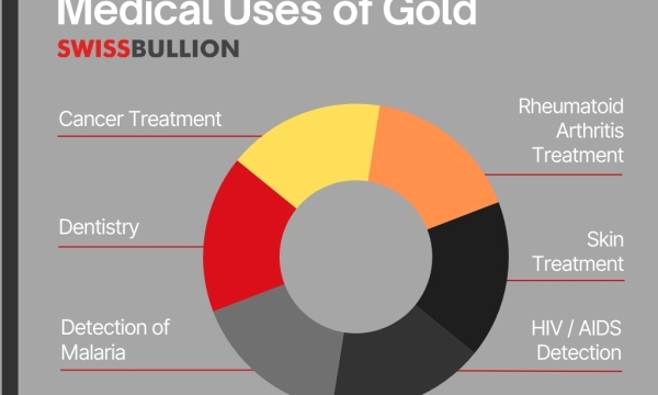 What is Gold Used For? 