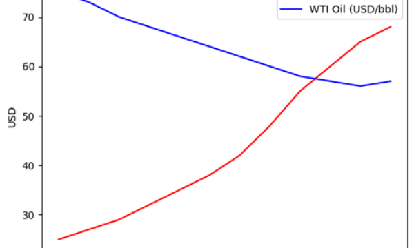 A Historic Inversion: Oil vs Silver