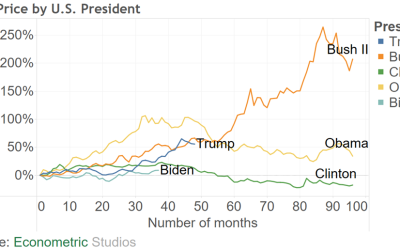 Trump oder Biden - was ist besser für Gold?